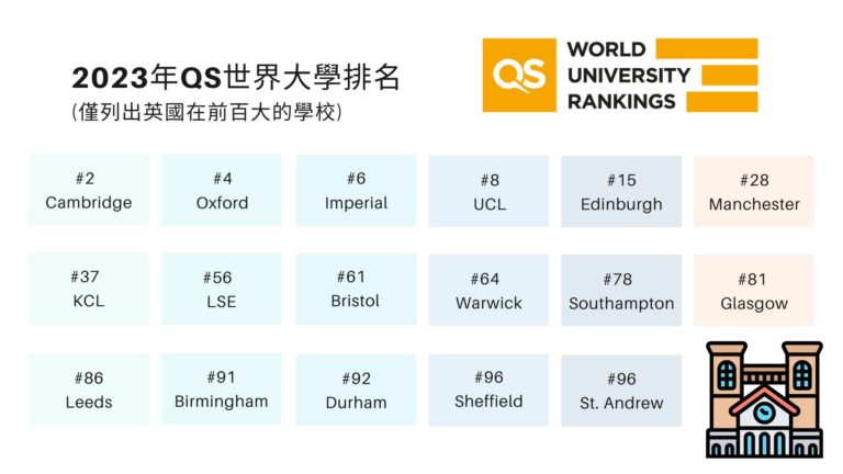 英國大學排名QS世界大學