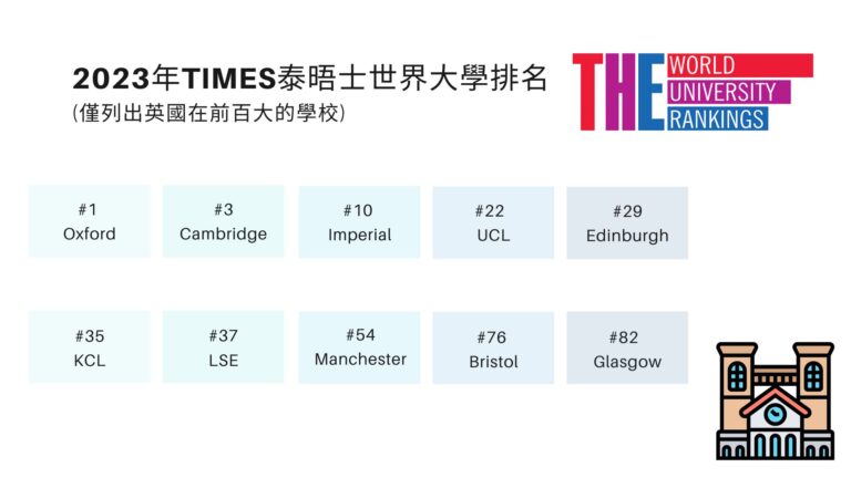 英國大學排名泰晤士世界大學